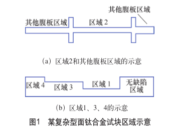 某復(fù)雜型面鈦合金試塊區(qū)域示意 某復(fù)雜型面鈦合金試塊區(qū)域示意